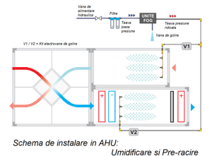 Sistemele nebulizare TecnoCooling - Schemă de instalare în AHU, Umidificare si pre-racire